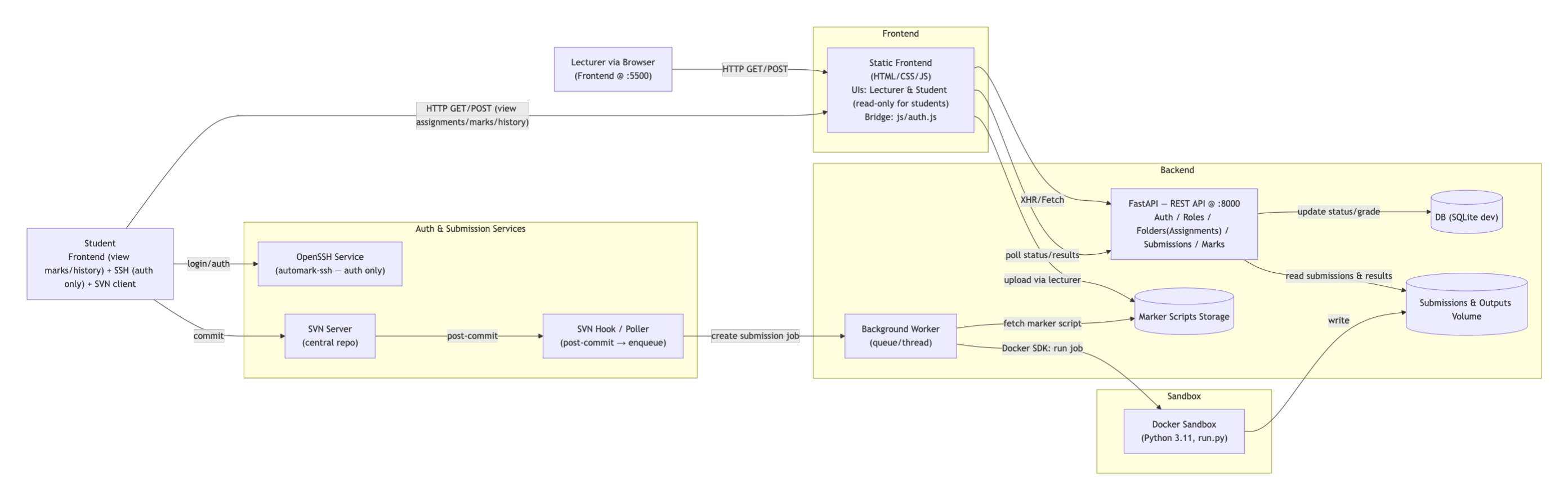 Automark system architecture diagram